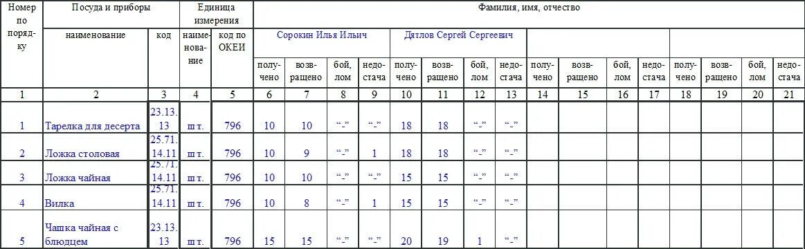 Списание посуды. Журнал регистрации боя посуды в детском саду образец заполнения. Образец журнала учета посуды в ДОУ. Акт списания боя посуды образец. Акт о списании посуды в детском саду образец.