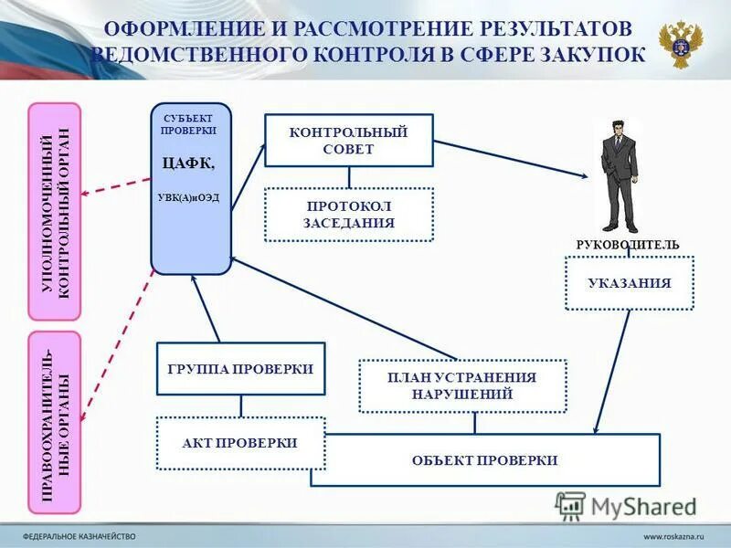 Казначейство изменения