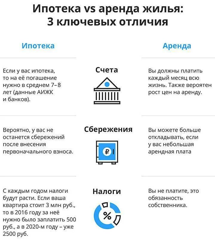 Можно ли сдавать ипотечную