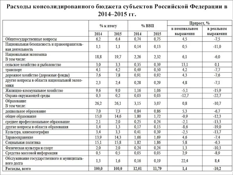 Доход бюджета субъекта. Структура расходов бюджета субьектарф. расходы бюджета субъекта рф. расходы бюджета субъекта федерации рф. расходы консолидированных бюджетов субъектов российской федерации.