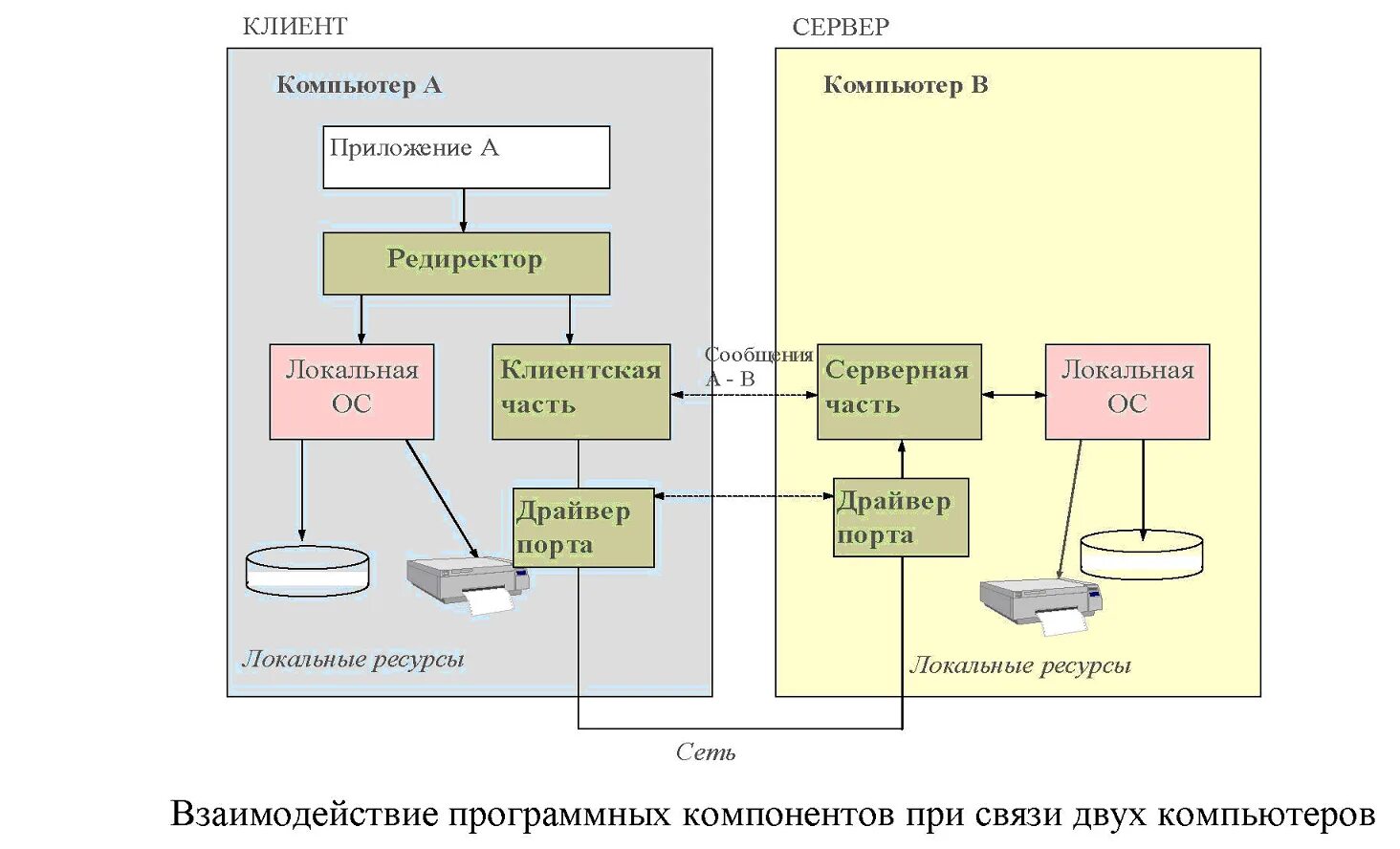 взаимодействие двух компьютеров. взаимодействие компонентов компьютера. схема взаимодействия компонентов компьютера. схема взаимодействия двух компьютеров.