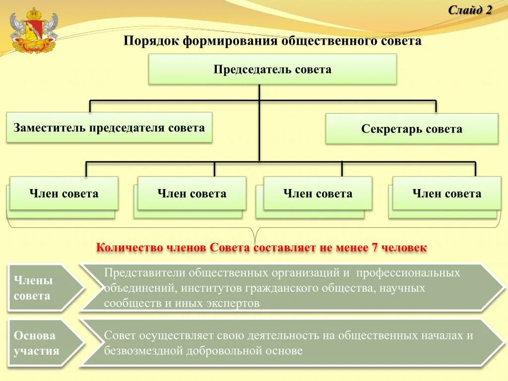 Минимальное количество членов группы. Порядок создания общественных объединений. Общественные организации минимальное Кол-во членов. Количество членов совета обучающегося. Минимальное количество членов общественных организаций.