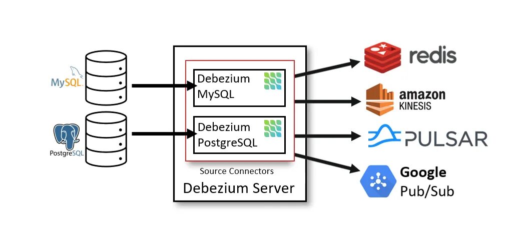Postgres connect to server. Debezium. debezium архитектура. connection sql server. протоколы debezium.