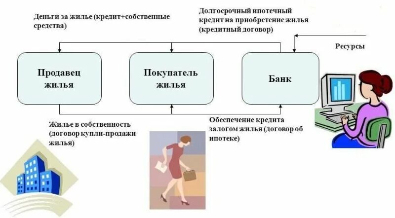 Участники ипотечного кредита. Виды ипотечных кредитов. Классификация ипотеки. Классификация ипотечного кредитования. Схема ипотечного кредитования.