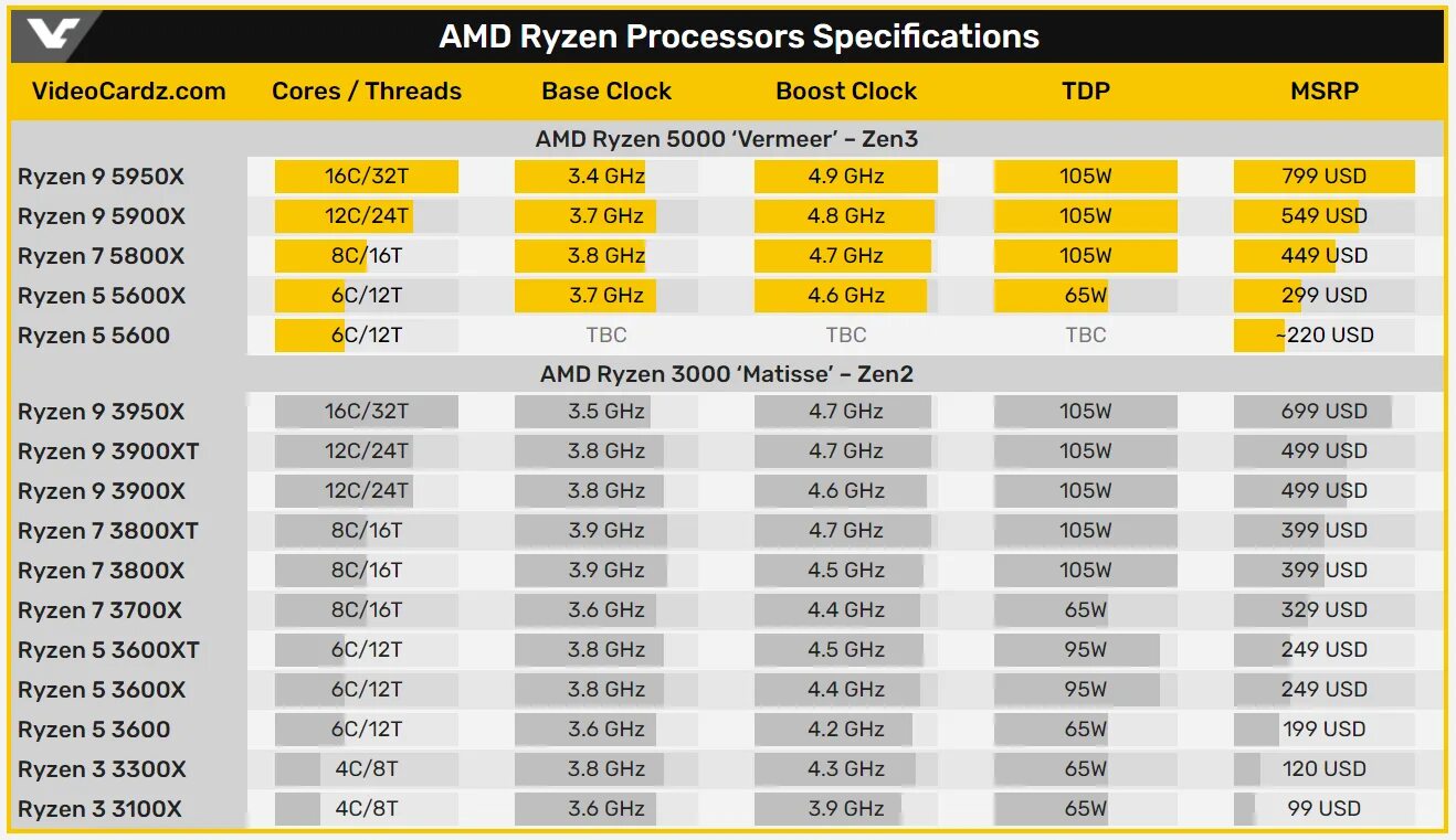 AMD 5600x. Процессор АМД 5 5600. Процессор AMD Ryzen 5 5600x. Процессор AMD 5950x. Сравнение процессоров 5600