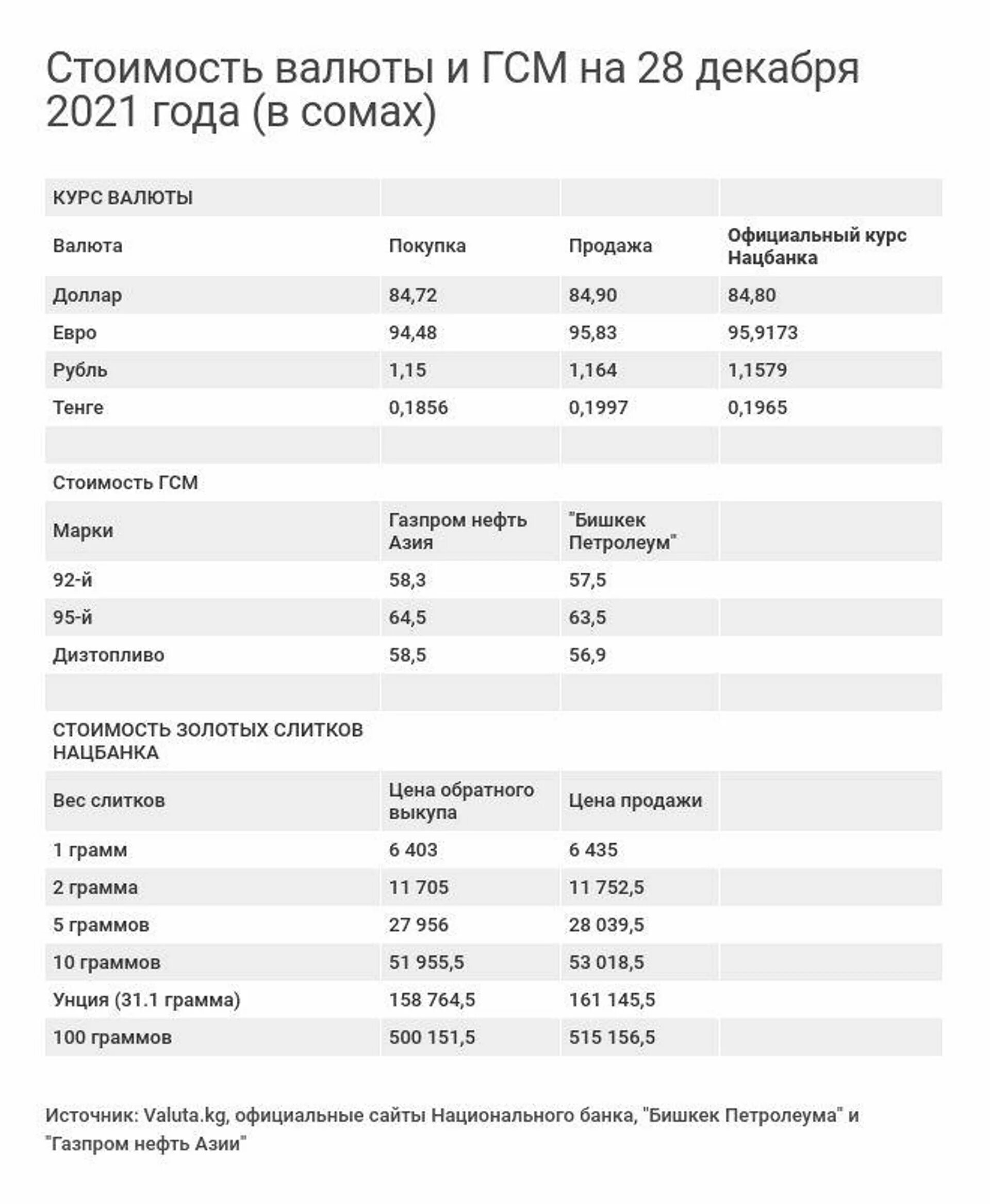 Курс доллара декабрь 2021