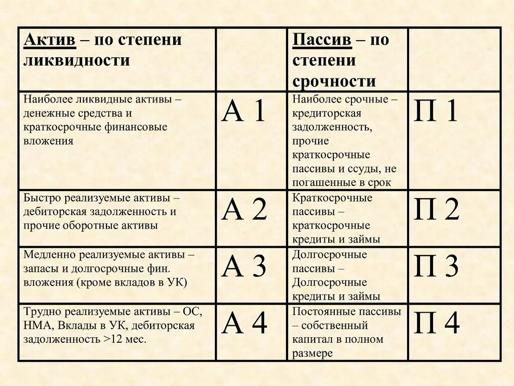 Степень ликвидности активов. Активы предприятия по степени ликвидности. Классификация по степени ликвидности. Активы в порядке убывания ликвидности. Active степени