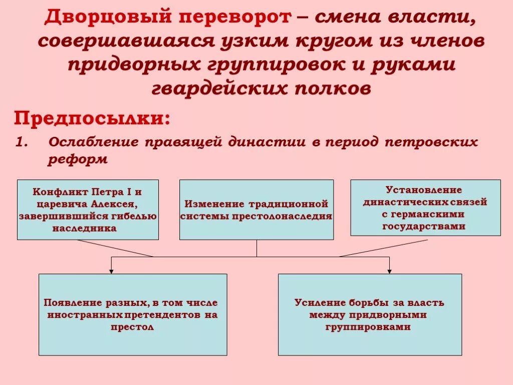 Смена власти революцией. Дворцовые перевороты определение. Группировки дворцовых переворотов. Дворцовые перевороты смена власти. Ослабление правящей династии в период петровских реформ.