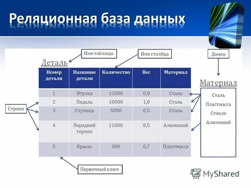 Реляционная организация данных. 2. Реляционная база данных - это. Структура таблицы реляционной БД. Реляционная модель БД. Реляционный Тип базы данных это.