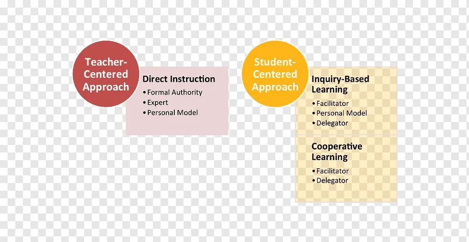 Different approaches. Student Centered approach. Learner Centered and teacher Centered approaches. Language teaching methods. Approaches in teaching English.