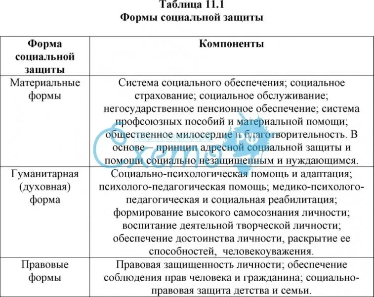 Организационно правовыми формами государственного социального обеспечения являются. Социальное обеспечение таблица. социальная защита и социальное обеспечение таблица. виды социального обеспечения таблица. организационно правовые формы соц обеспечения таблица.