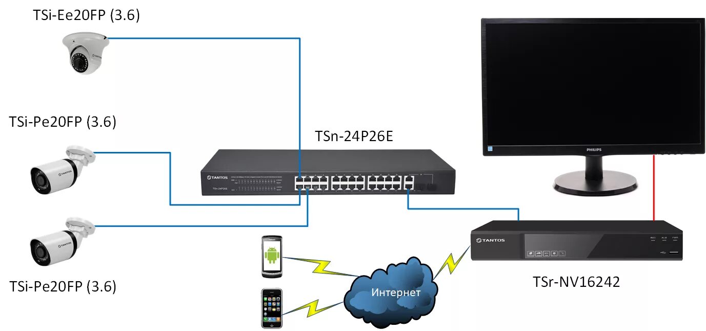 Как подключить домашнюю камеру. Видеонаблюдение схема подключения камер IP К видеорегистратору. Схема подключения IP видеокамер через коммутатор. Схема подключения системы видеонаблюдения с IP камерами. Схема соединения IP видеокамеры для видеонаблюдения.