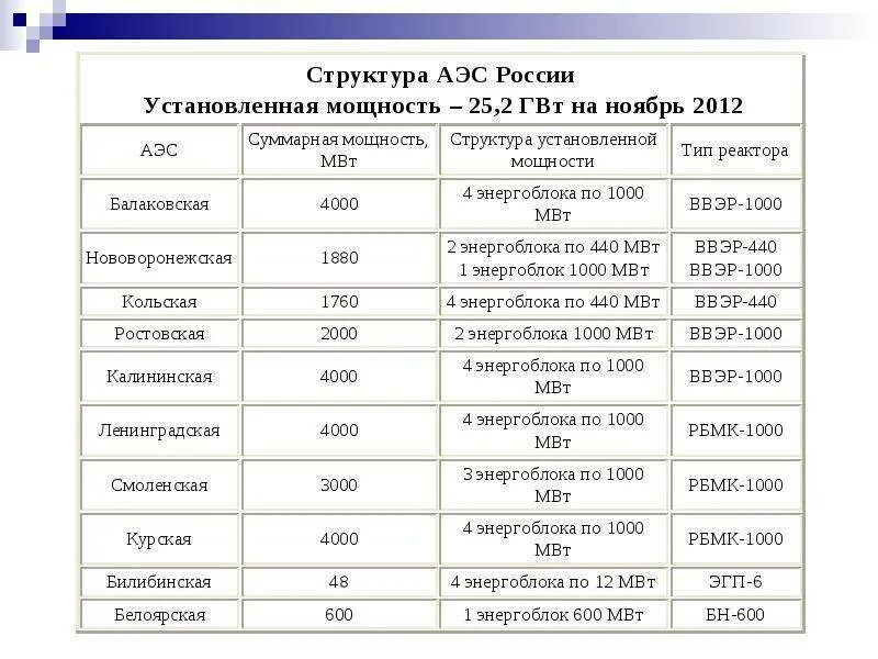 Мощность аэс в мире. Атомные электростанции России таблица. 10 Крупных АЭС В России. Крупнейшие атомные электростанции России список. Мощность АЭС В России.