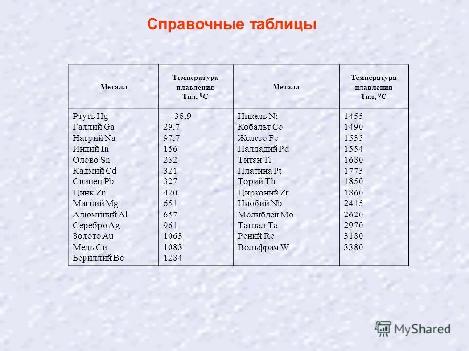 Металлы в порядке температуры плавления. Температура плавления цветных металлов таблица. Температура плавления металлов таблица. Температура плавки металлов таблица. Температура плавления цветных металлов и сплавов таблица.