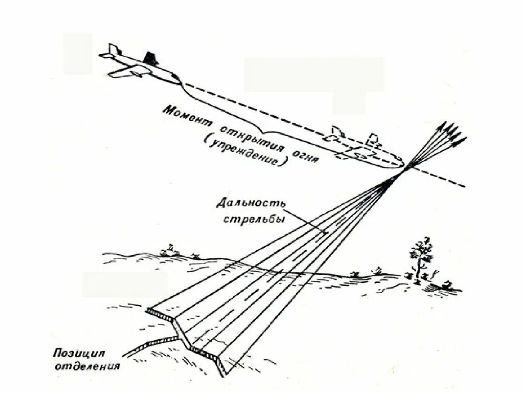 Сигнал нападения. Дистанция стрельбы. Стрельба по воздушным целям. Отражение воздушного нападения противника. Вертолетик метод стрельбы.