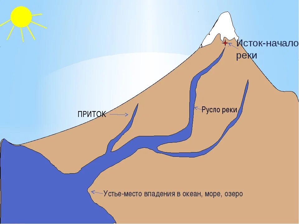Устье реки Исток приток окружающий мир. Исток Устье приток схема. Схема реки Исток русло Устье. Река Терек Исток и Устье на карте. Любая река имеет