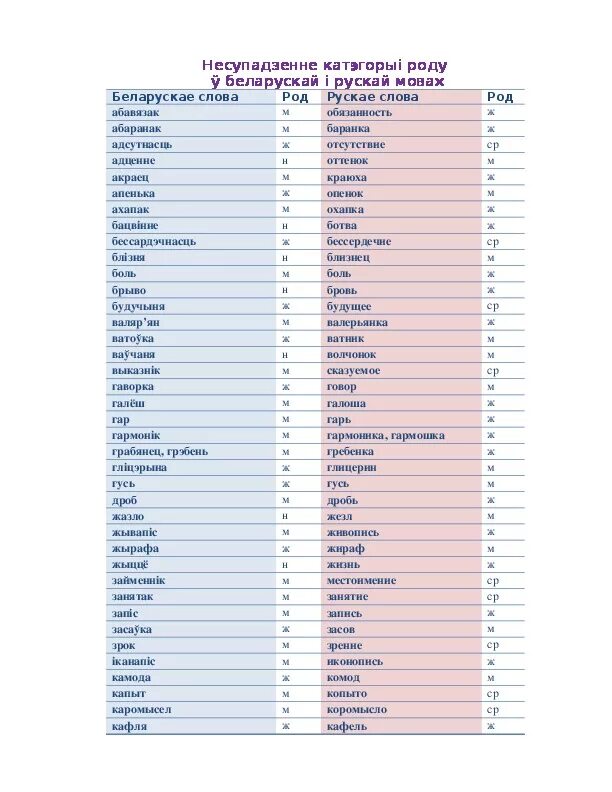 Род назоўнікаў у беларускай. Род назоўнікаў у беларускай мове табліца. Несупадзенне роду некаторых назоўнікаў у беларускай і рускай мовах. Рода в белорусском языке. Мова які род