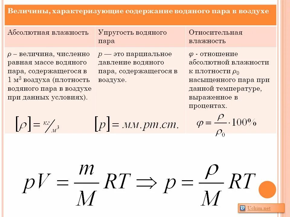 Относительная влажность воздуха формула через температуру. Относительная влажность воздуха формула через давление. Абсолютная влажность водяного пара. Относительная влажность воздуха формула через объем. Плотность воздуха это физическая величина