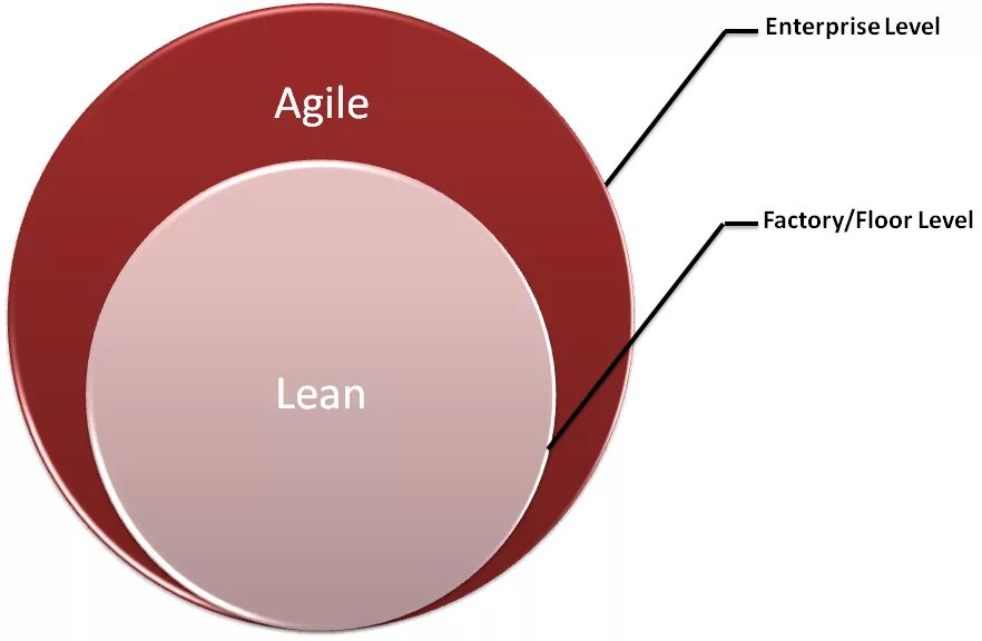 Lean Agile. Бережливый аджайл это. Agile-Lean Practitioner это. Agile Manufacturing. Lean closer