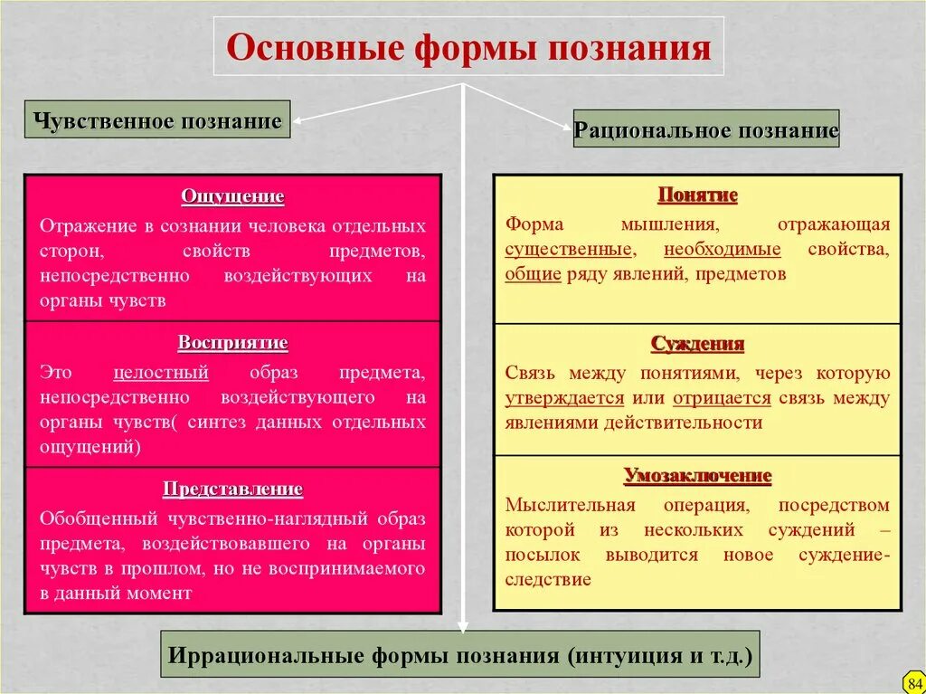 3 виды познания. Основные формы познания. Ощущение это форма чувственного познания. Чувственно и рациональное познание. Формы чувственного и рационального познания.