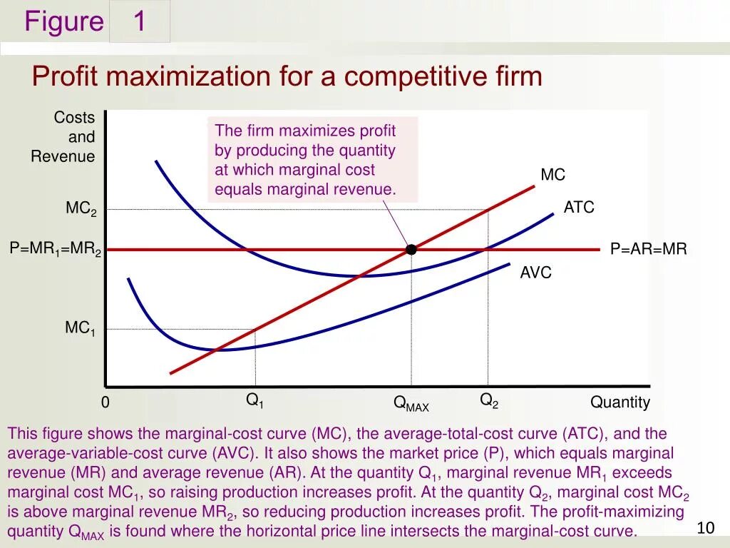 Should increase. Profit Maximization. Marginal profit. Competitive Market profit. MC =(Marginal costs).