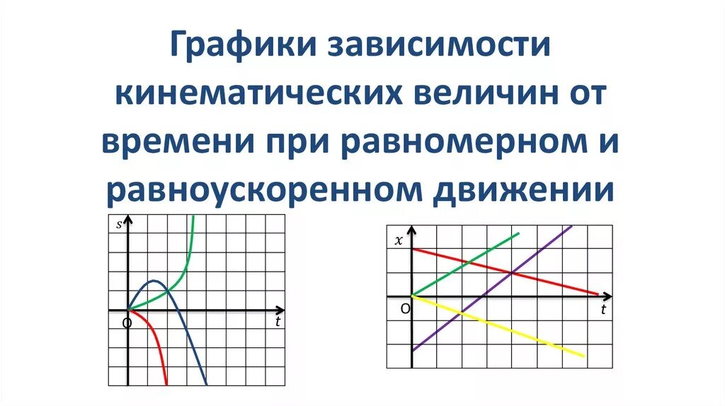 Зависимость какой величины от времени. Графики зависимости кинематических величин от. Графики зависимости величин от времени. Равноускоренное движение графики зависимости. Графики зависимости кинематических величин от времени.