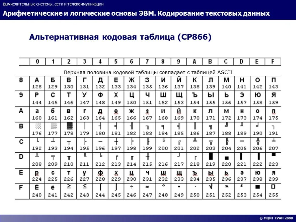 Таблица кодировки MS-dos. Ср866 кодовая таблица. Альтернативная кодовая таблица (CP-866). Кодировка ср866 таблица. Таблица кодовых страниц