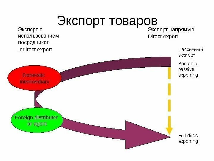 Предприятие экспортирует. Схема экспорта. Экспорт товаров. Схема экспорта товара. Пример экспорта товаров.