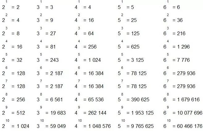 Минус одной второй равен. (-2 1/4) В -5 степени * ((2/3)во 2 степени) в -2 степени. Таблица возведения чисел в степень. Таблица степеней отрицательных чисел. Таблица степеней 2 по алгебре.