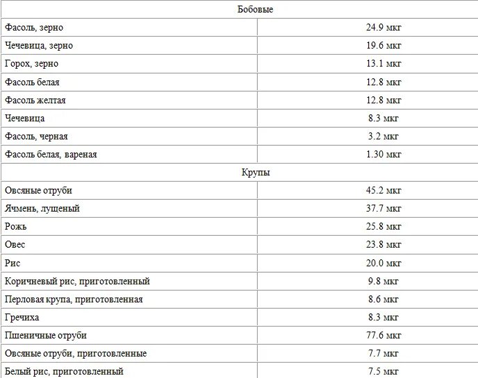 Продукты содержащие селен в большом. Продукты содержащие селен в большом количестве таблица. Селен суточная потребность. Продукты питания содержащие селен таблица. Продукты богатые селеном таблица.