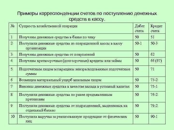 Банковские счета проводки. Получены денежные средства в кассу с расчетного счета проводка. • Проводка из кассы организации на расчетный счет проводки. Получены денежные средства из банка в кассу. Составление корреспонденции счетов.