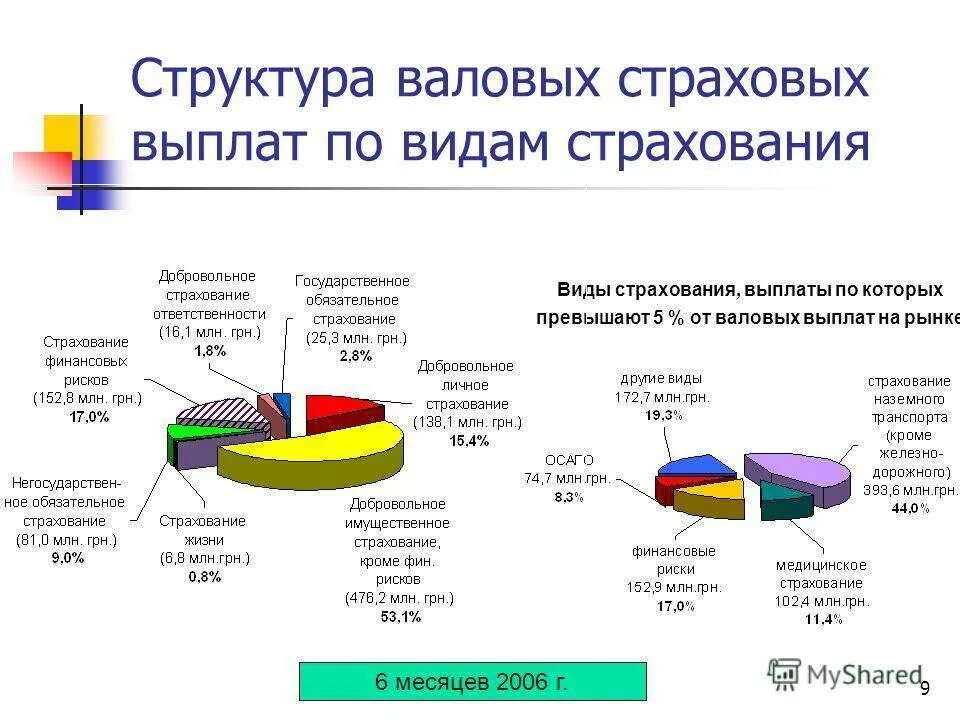 Виды страховых выплат. Виды страхового возмещения. Формы выплаты страхового возмещения. Уровень страховых выплат.