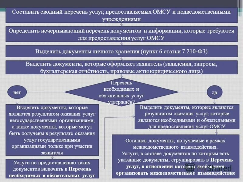 Перечень предоставляемых услуг. Перечень необходимых услуг. Обязательные услуги. Документы от подведомственных организаций.