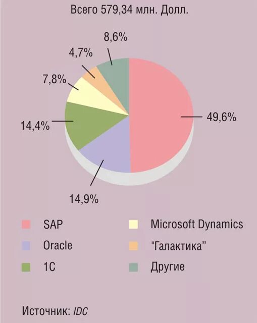 IDC рынок ERP-систем. IDC рынок ERP В России. Российский рынок поставки локомотивов. Рынок интеграций в россии