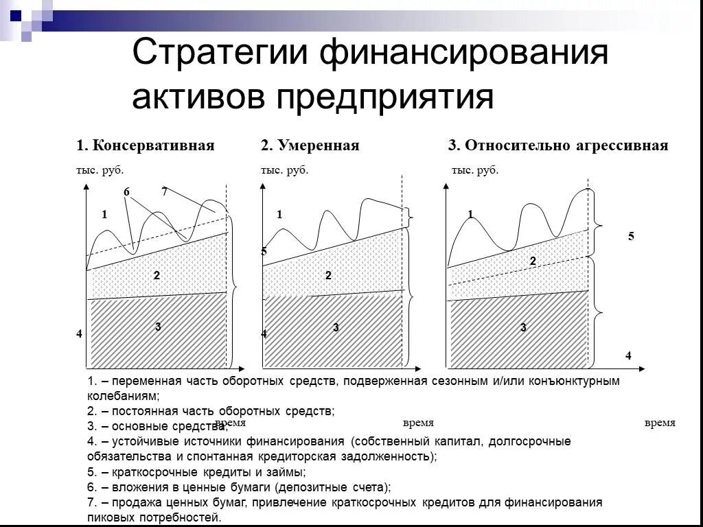 Стратегия управления активами. Стратегии финансирования оборотных активов. Умеренная стратегия финансирования оборотных активов. Типы политик финансирования оборотных активов. Консервативная стратегия финансирования оборотных активов.