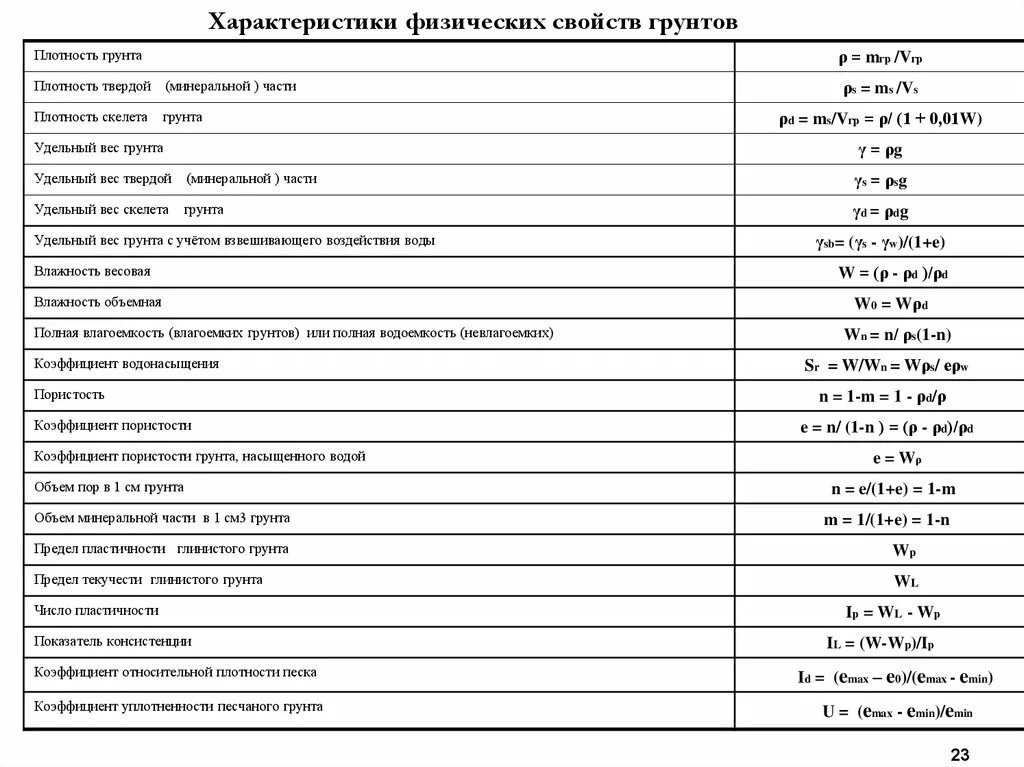 Физические свойства плотность. Удельный вес частиц грунта суглинка. Характеристики грунтов удельный вес. Плотность грунта кг/м3 таблица. Удельный вес частиц грунта.