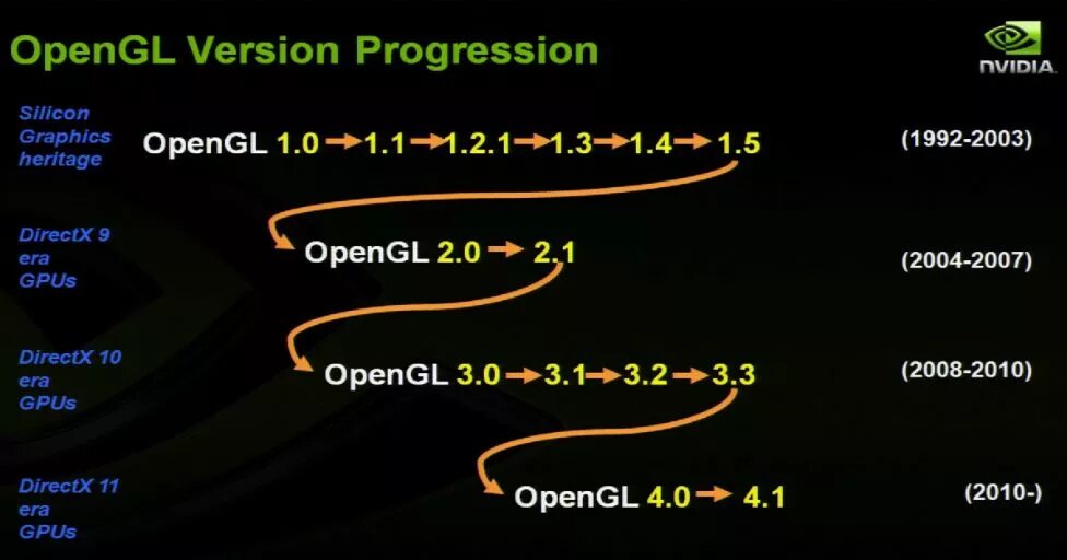 OPENGL. Графики в OPENGL. OPENGL 3.2. OPENGL 4.6. Opengl versions