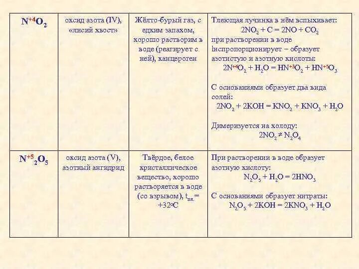 Дайте характеристику реакции 2no o2 2no2. Характеристика оксидов азота. Характеристика оксидов азота таблица. Физические свойства оксидов азота. Характеристика оксида азота 4.