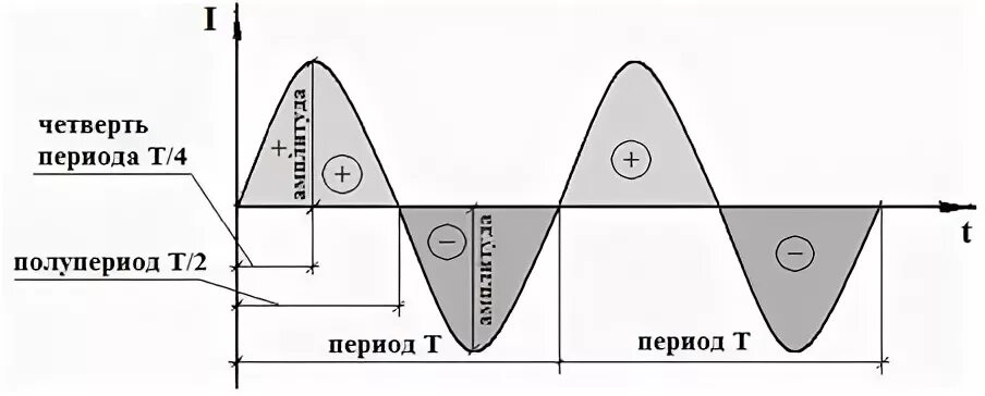 Максимальное значение переменного тока называется