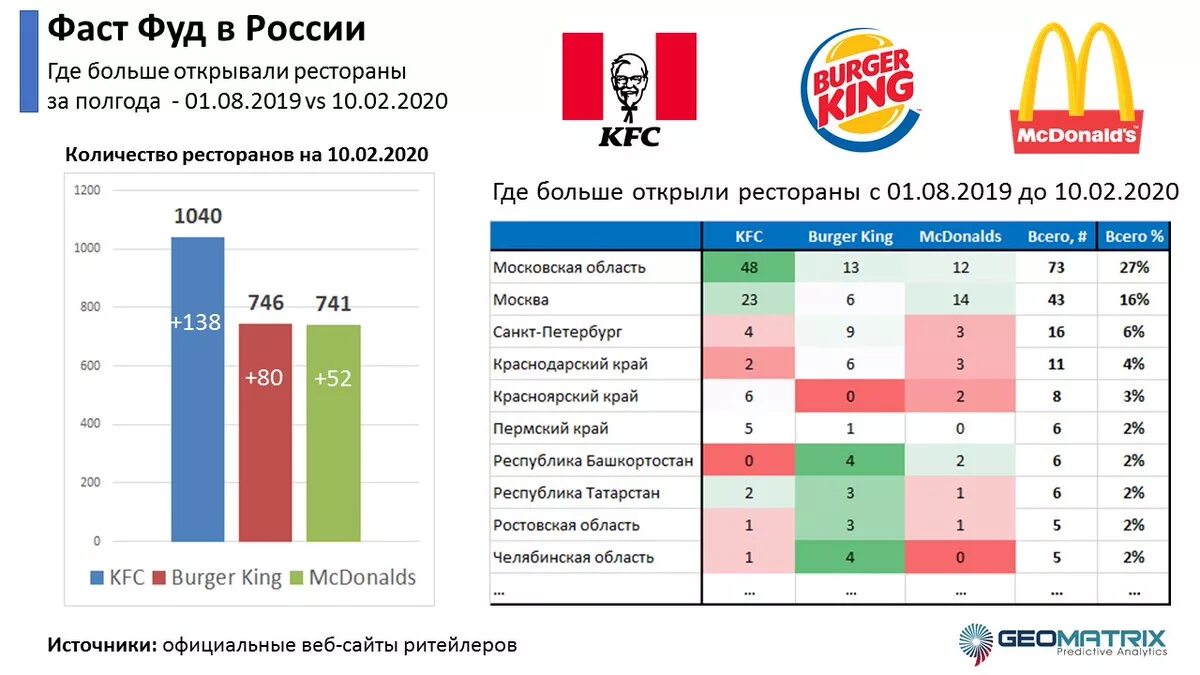 Фуд мониторинг питания рф. Доли рынка фаст фуда в России.