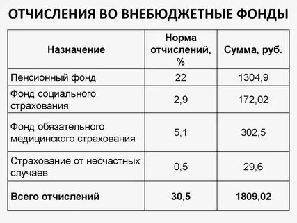 Налоги и взносы во внебюджетные фонды