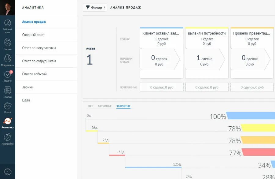 Crm для телеграма. АМО СРМ Интерфейс. Программа AMOCRM. AMOCRM Аналитика. AMOCRM сделки.