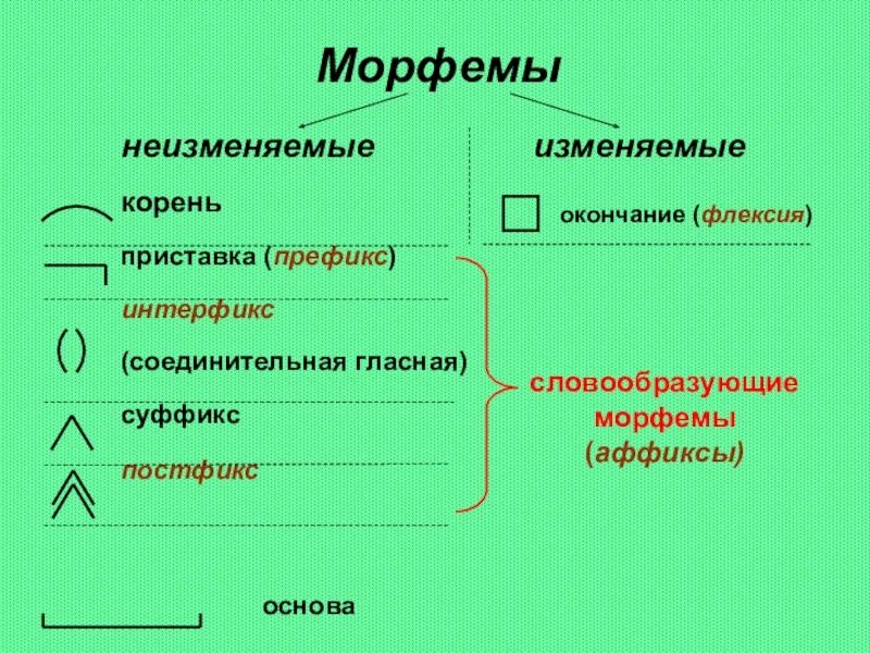 Что значит значимые морфемы. Морфемика и словообразование. Морфемы в русском языке. Морфемы и словообразование. Морфема и Морфемика.