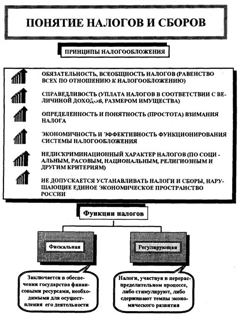 Понятие и принципы налогообложения. Понятие налогов и сборов. Принципы сбора налогов. Принципы формирования налогов и сборов. Функции налогов обществознание