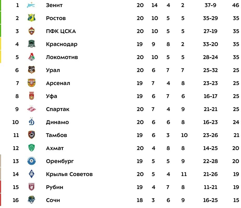 ФК Краснодар турнирная таблица. ФК Локомотив турнирная таблица. Мир Российская премьер-лига таблица 2023. Турнирная таблица РПЛ 2023.