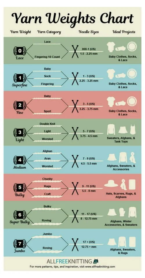 Yarn weight. Weight 4 yarn. fingering weight yarn. lit chart. types of yarn.