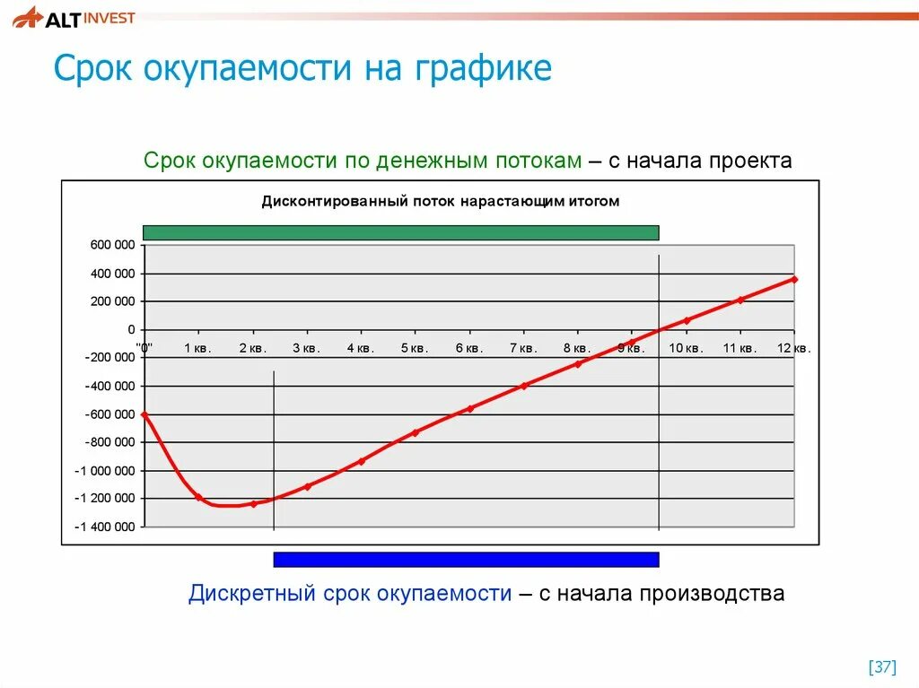 Срок окупаемости excel. Период окупаемости график. срок окупаемости проекта. срок окупаемости график. период окупаемости проекта.