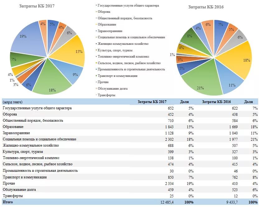 Затраты на еду 2022. Расходы бюджета 2016. Структура бюджета казахстана. Потребительские расходы казахстана\. Расходы рк.