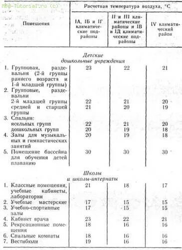 Расчетная температура воздуха для отопления. Температура в помещениях детского сада. Норма температуры в помещении детского сада. Нормы температуры воздуха в детском саду. Температура воздуха в помещениях в детском саду.