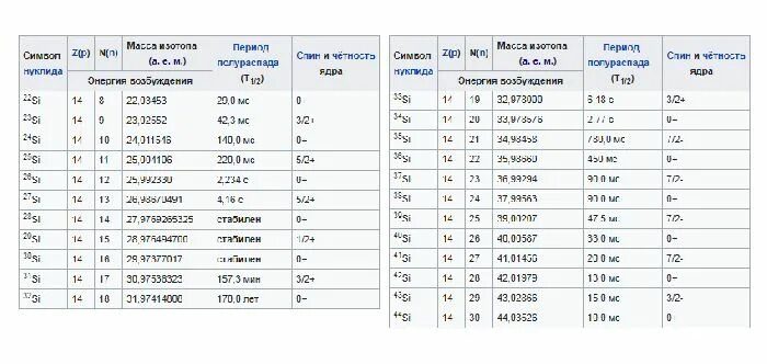 Таблица масс изотопов. Масса изотопа кремния 30. Масса ядра кремния. Масса ядра Силициума. Массы изотопов кремния.